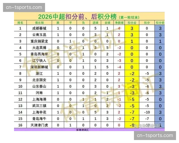 山东泰山输球后积分停留在0分,暂列积分榜第11位 山东泰山输球后积分停留在0分,暂列积分榜第11位